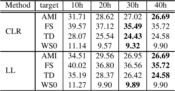 Figure 3 for Unsupervised data selection for Speech Recognition with contrastive loss ratios