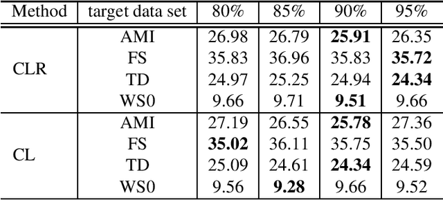 Figure 4 for Unsupervised data selection for Speech Recognition with contrastive loss ratios