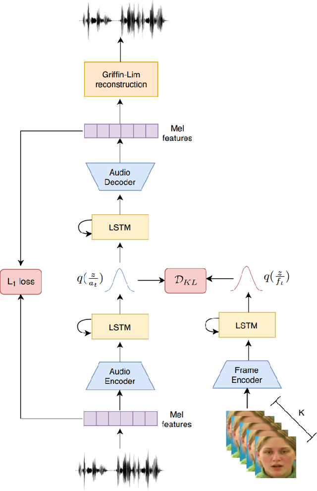 Figure 1 for Speech Prediction in Silent Videos using Variational Autoencoders