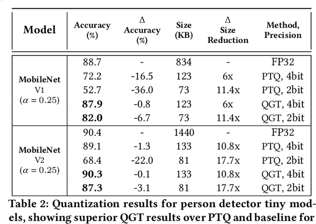 Figure 4 for Quantization-Guided Training for Compact TinyML Models