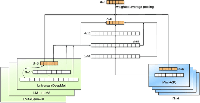 Figure 4 for Amobee at IEST 2018: Transfer Learning from Language Models
