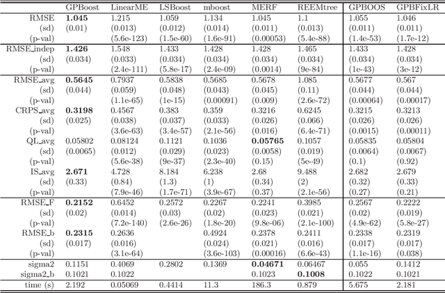 Figure 1 for Gaussian Process Boosting