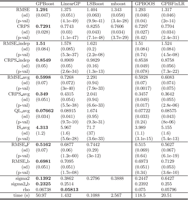 Figure 2 for Gaussian Process Boosting