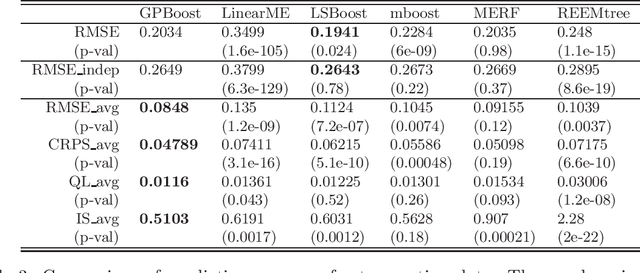 Figure 3 for Gaussian Process Boosting