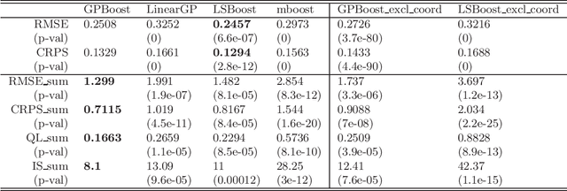 Figure 4 for Gaussian Process Boosting
