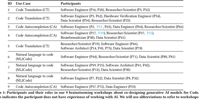 Figure 2 for Investigating Explainability of Generative AI for Code through Scenario-based Design