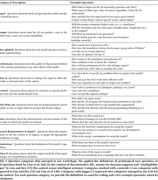 Figure 4 for Investigating Explainability of Generative AI for Code through Scenario-based Design