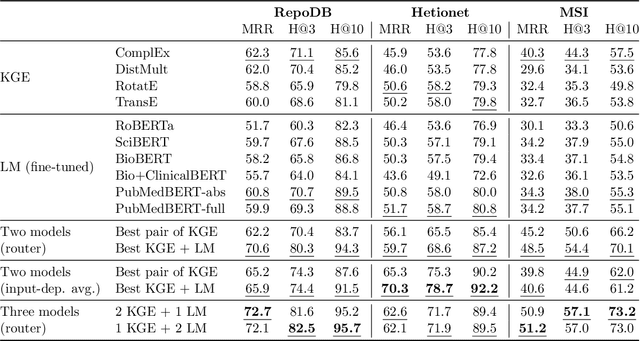 Figure 3 for Scientific Language Models for Biomedical Knowledge Base Completion: An Empirical Study