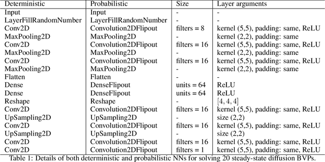 Figure 2 for Bayesian neural networks for weak solution of PDEs with uncertainty quantification