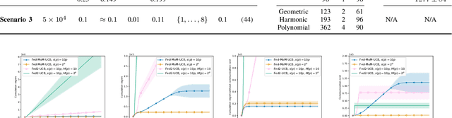 Figure 3 for Federated Multi-Armed Bandits Under Byzantine Attacks