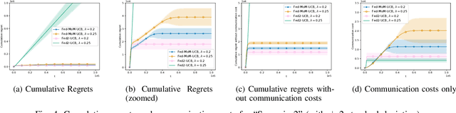 Figure 4 for Federated Multi-Armed Bandits Under Byzantine Attacks