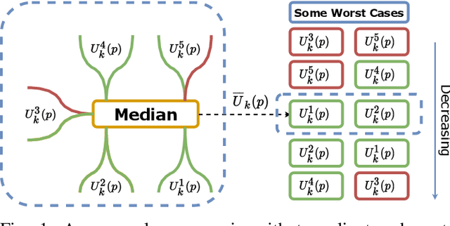 Figure 1 for Federated Multi-Armed Bandits Under Byzantine Attacks