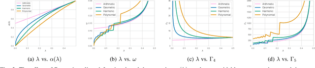 Figure 2 for Federated Multi-Armed Bandits Under Byzantine Attacks