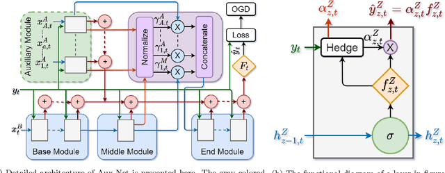 Figure 4 for Auxiliary Network: Scalable and agile online learning for dynamic system with inconsistently available inputs