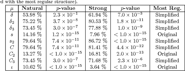 Figure 2 for Complex networks analysis of language complexity