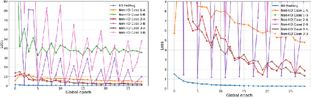 Figure 4 for Robust Convergence in Federated Learning through Label-wise Clustering