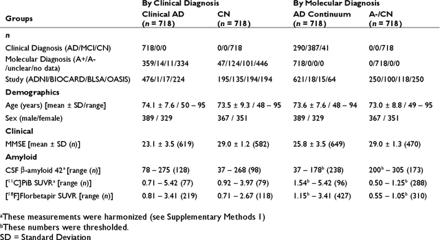 Figure 2 for Disentangling Alzheimer's disease neurodegeneration from typical brain aging using machine learning