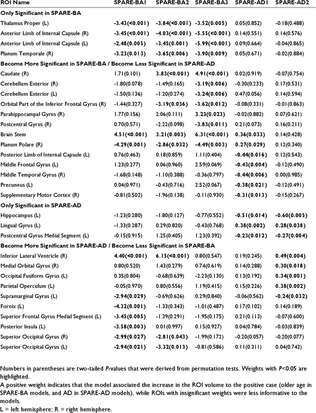 Figure 4 for Disentangling Alzheimer's disease neurodegeneration from typical brain aging using machine learning