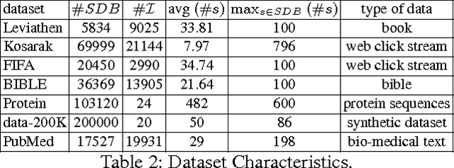 Figure 3 for Prefix-Projection Global Constraint for Sequential Pattern Mining
