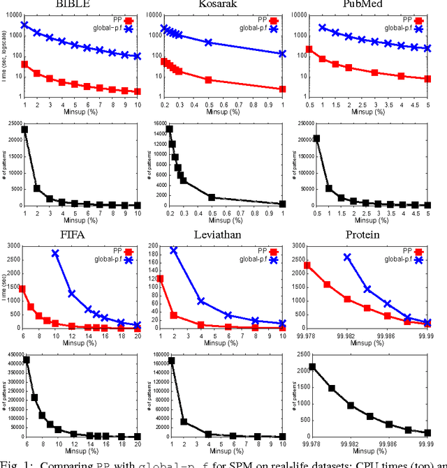Figure 2 for Prefix-Projection Global Constraint for Sequential Pattern Mining