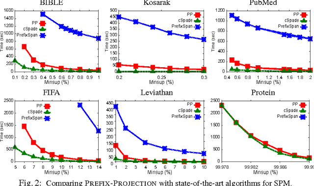 Figure 4 for Prefix-Projection Global Constraint for Sequential Pattern Mining