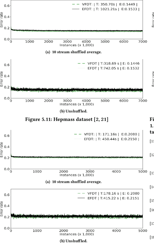 Figure 4 for Extremely Fast Decision Tree