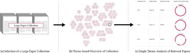 Figure 2 for Enhancing Reading Strategies by Exploring A Theme-based Approach to Literature Surveys