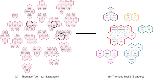 Figure 4 for Enhancing Reading Strategies by Exploring A Theme-based Approach to Literature Surveys