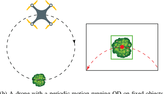 Figure 1 for Robust Detection of Objects under Periodic Motion with Gaussian Process Filtering