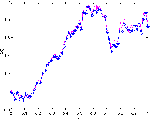 Figure 1 for Numerical Solution of Fuzzy Stochastic Differential Equation