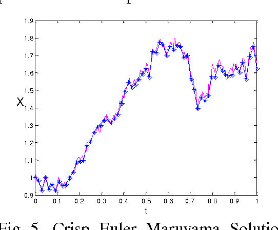 Figure 3 for Numerical Solution of Fuzzy Stochastic Differential Equation