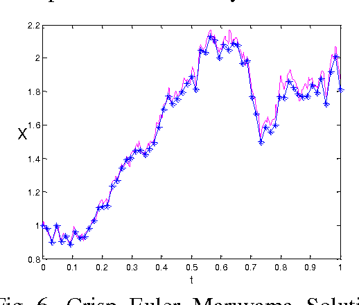Figure 4 for Numerical Solution of Fuzzy Stochastic Differential Equation