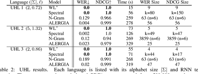 Figure 2 for Learning Deterministic Weighted Automata with Queries and Counterexamples