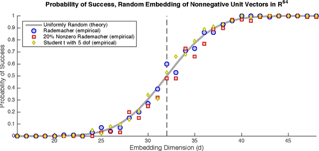 Figure 2 for Universality laws for randomized dimension reduction, with applications