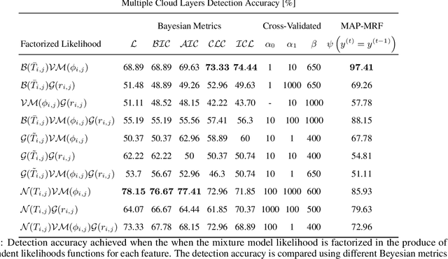 Figure 4 for Detection of Clouds in Multiple Wind Velocity Fields using Ground-based Infrared Sky Images