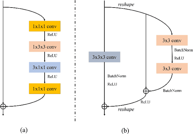 Figure 3 for Mutual Attention-based Hybrid Dimensional Network for Multimodal Imaging Computer-aided Diagnosis