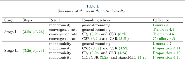 Figure 1 for On the influence of roundoff errors on the convergence of the gradient descent method with low-precision floating-point computation
