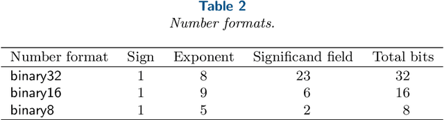 Figure 3 for On the influence of roundoff errors on the convergence of the gradient descent method with low-precision floating-point computation
