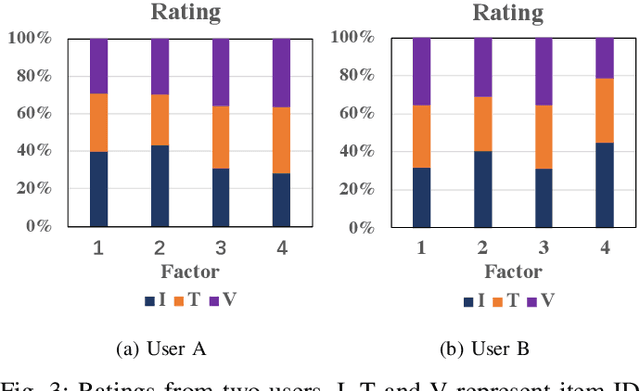 Figure 3 for Disentangled Multimodal Representation Learning for Recommendation
