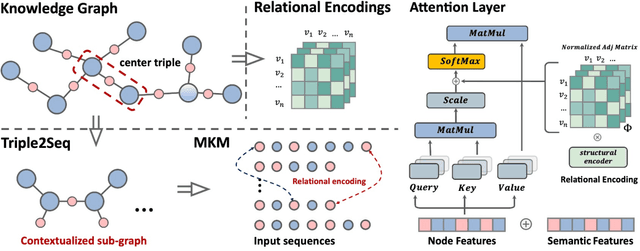 Figure 2 for Relphormer: Relational Graph Transformer for Knowledge Graph Representation