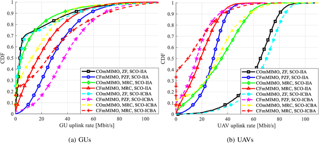 Figure 3 for Power Control in Cell-Free Massive MIMO Networks for UAVs URLLC under the Finite Blocklength Regime