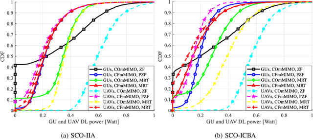 Figure 4 for Power Control in Cell-Free Massive MIMO Networks for UAVs URLLC under the Finite Blocklength Regime