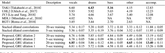 Figure 4 for Dilated Convolution with Dilated GRU for Music Source Separation