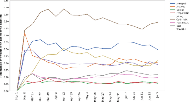 Figure 3 for How Have We Reacted To The COVID-19 Pandemic? Analyzing Changing Indian Emotions Through The Lens of Twitter