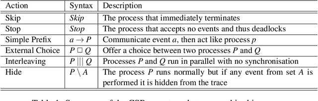 Figure 1 for Modelling the Turtle Python library in CSP