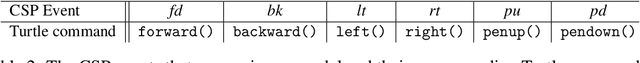Figure 3 for Modelling the Turtle Python library in CSP