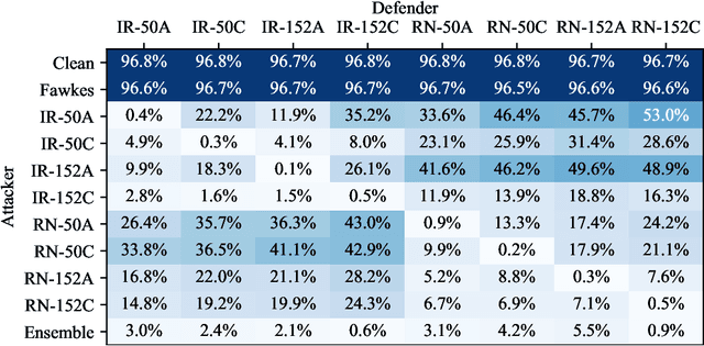 Figure 4 for LowKey: Leveraging Adversarial Attacks to Protect Social Media Users from Facial Recognition