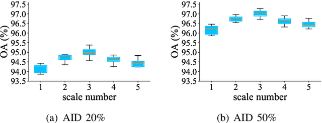Figure 2 for All Grains, One Scheme : Learning Multi-grain Instance Representation for Aerial Scene Classification