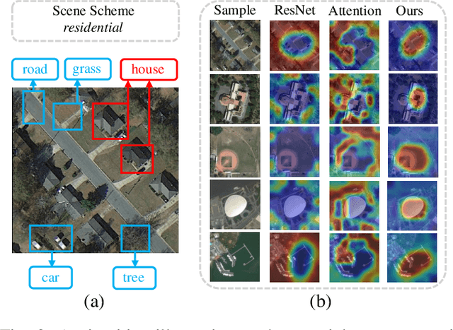 Figure 4 for All Grains, One Scheme : Learning Multi-grain Instance Representation for Aerial Scene Classification