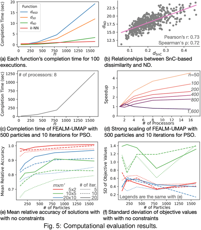 Figure 4 for Feature Learning for Dimensionality Reduction toward Maximal Extraction of Hidden Patterns